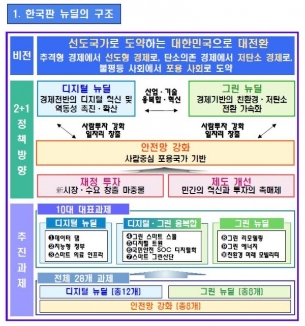 한국판 뉴딜 구조(도표=기획재정부 제공)
