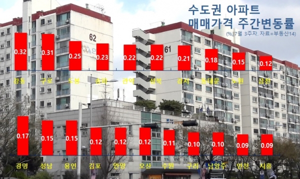 '7.10 부동산대책'이 나오고 난 이후에도 서울 아파트값 상승세는 이어졌지만 상승폭은 다소 줄었다.