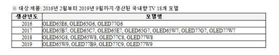LG전자가 파워보드를 자발적으로 교체하기로 결정한 18개 TV 모델 명단. LG전자 제공