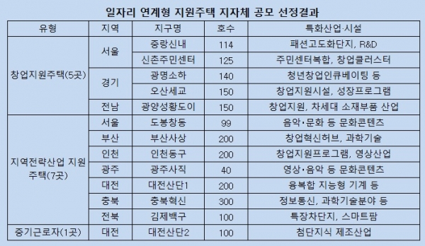 국토교통부가 공모를 통해 선정한 일자리 연계형 지원주택. (제공=국토교통부)