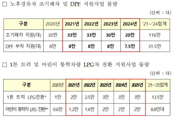 노후 경유차 친환경 전환 방안(도표=환경부 제공)