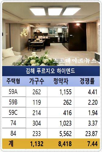 청약홈은 김해시 안동1지구 도시개발구역 2-2블록에 선보인 이 단지가 모두 1,132가구(특별공급 제외) 1순위 청약에서 8,418명이 청약, 평균 7.44 대 1의 경쟁률을 기록했다고 밝혔다. 자료 : 한국감정원 청약홈.