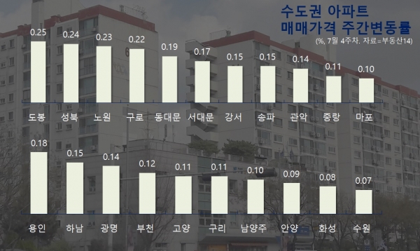 7·10대책 발표 후 서울 아파트값 상승폭이 2주 연속 둔화됐다. 상승폭이 줄어들기는 했지만 중저가 아파트 중심으로 상승 분위기는 이어지고 있다.
