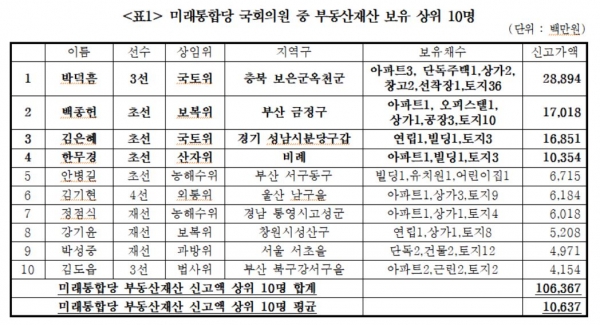 미래통합당 21대 국회의원 부동산재산 상위 10명(도표=경실련 제공)