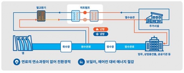 수열에너지 활용과정. LH 제공.