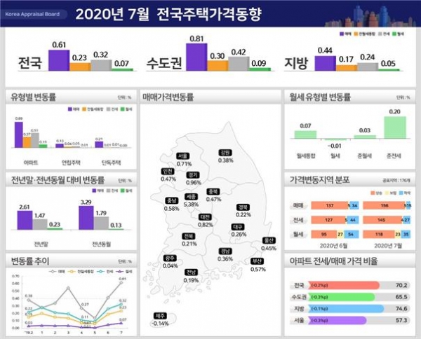 7월 서울 집값이 0.71% 올라 올들어 최고 상승률을 기록한 가운데, 아파트는 1.12%나 상승했다. 한국감정원 제공.