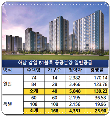 LH 의 '하남감일 B1블록' 공공분양 일반청약의 경쟁률. @스트레이트뉴스