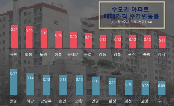 서울 아파트 매매시장이 매도자와 매수자간 눈치보기 장세가 이어지고 있다. 아파트값 급등세는 일단 진정되는 분위기다.