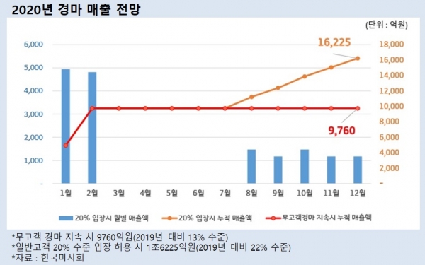 지난해 7조3572억원의 매출을 기록했던 한국마사회가 올해 기록한 매출은 9760억원이다. 8월부터 일반고객 20% 입장을 허용한다고 해도 예상되는 매출은 지난해의 22% 수준인 1조6225억원에 불과하다.