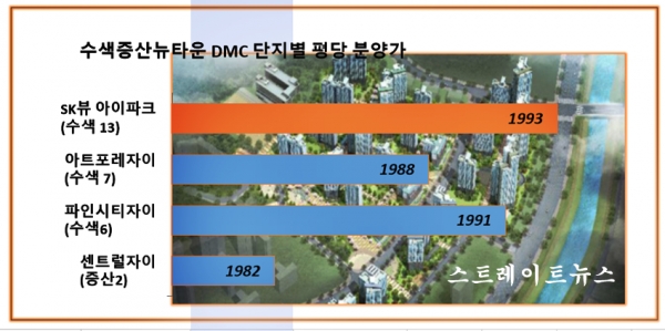수색증산뉴타운 DMC자이 3개 단지별 3.3㎡당 분양가. 한국감정원 '청약홈'에 따르면 수색증산 뉴타운 DMC 자이 3개 단지 1순위 청약에서 1,208가구 모집에 6만1,466명이 청약, 평균 0에  2만 1893명이 신청, 평균 67  대 1의 경쟁률을  기록했다. @스트레이트뉴스