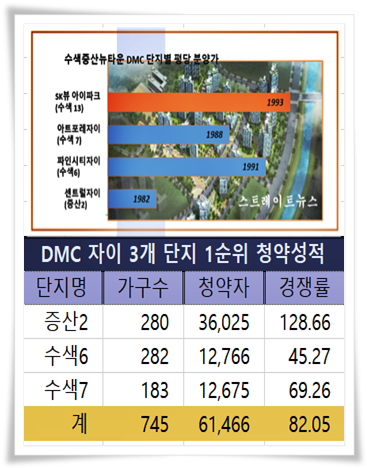 한국감정원 '청약홈'에 따르면 수색증산 뉴타운 DMC 자이 3개 단지 1순위 청약에서 745가구 모집에 6만1,466명이 청약, 평균 82 대 1의 경쟁률  기록했다. 자료 : 청약홈 @스트레이트뉴스