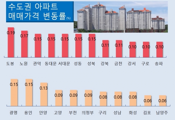 8월 3주(16~21일) 서울 아파트값은 0.09% 올라 상승세를 이어갔지만 상승폭은 3주 연속 같은 수준을 기록했다. [자료=부동산114]