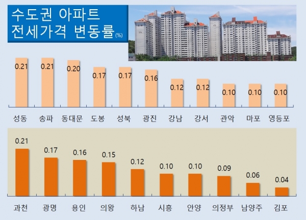 수도권 아파트 전세값은 전월세전환율 하향 조정 방침에도 불구하고 매물 부족으로 상승세가 이어졌다. 8월 3주(16~21일) 0.11% 오른 서울은 58주 연속 상승행진을 이어갔다. [자료=부동산114]