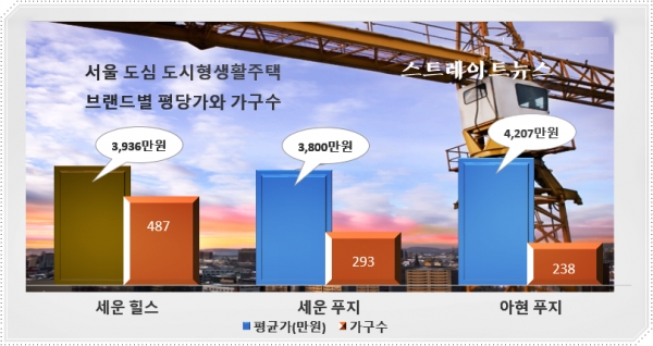 청약홈은 서울 중구 세운지구 소형 공동주택인 '힐스테이트 세운 센트럴'이 5개 군 중복신청 결과, 평균 14 대 1의 경쟁률을 기록했다고 집계했다. 자료 : 청약홈