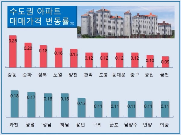 9월 첫 째주 서울 아파트값은 0.10% 올랐다. 전 주(0.11%)보다 소폭 하락했지만 강보합 수준의 상승세는 이어졌다. [자료=부동산114]