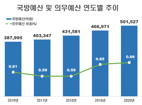 국방예산 및 의무예산 연도별 추이(자료=박성준 의원실)