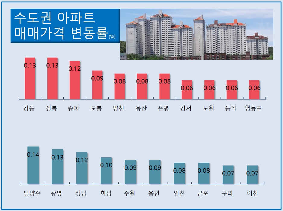 9월 3주 수도권 주요지역 아파트 매매가격 변동률. [자료:부동산114]