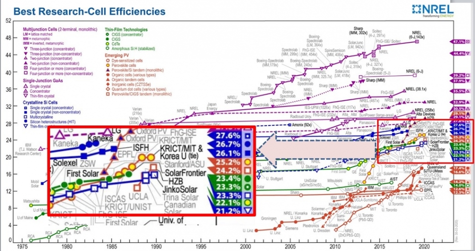NREL의 태양전지 최고효율(Best Research-Cell Efficiencies) 차트. 한국화학연구원(KRICT)과 미국 메사추세츠공대팀이 기록한 25.2%가 페로브스카이크 태양전지 부문(노란색 표시) 세계 최고기록이다. [자료:NREL 홈페이지]
