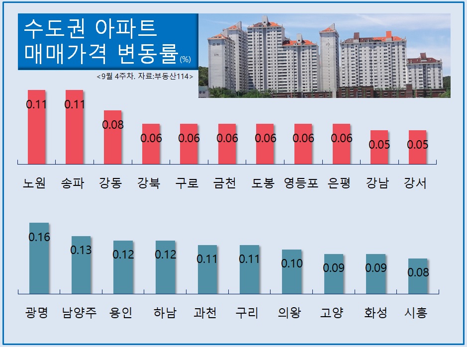서울 아파트값 상승률은 4주 연속 축소되면서 8월말과 비교해 절반 수준까지 낮아졌다.