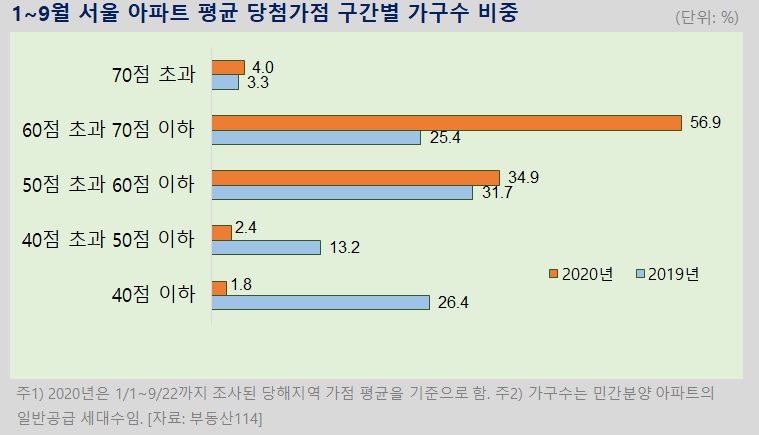 1~9월 서울 아파트 평균 당첨가점 구간별 가구 비중. [자료:부동산114]