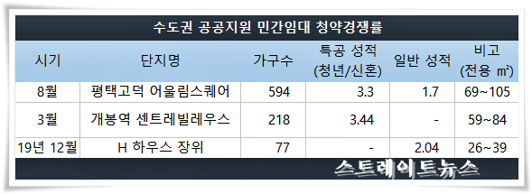수도권 공공지원형 민간임대의 청약성적. 자료 : 청약홈