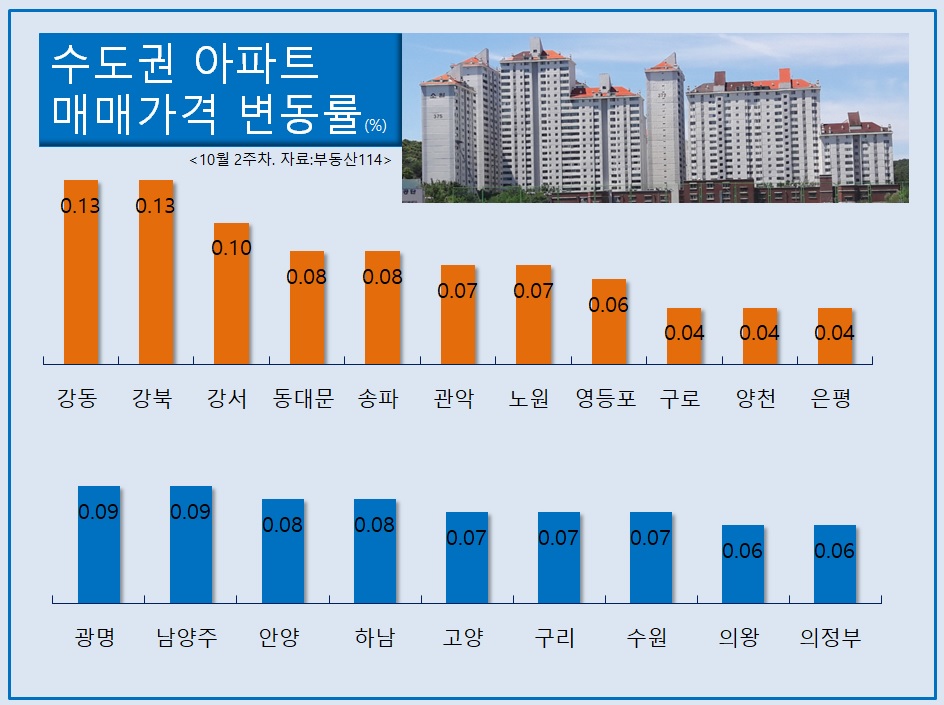 서울 아파트값이 주간 0.04% 올랐지만 상승폭은 계속 줄어드는 모습이다. 경기와 인천도 상승폭이 좁혀지고 있다.