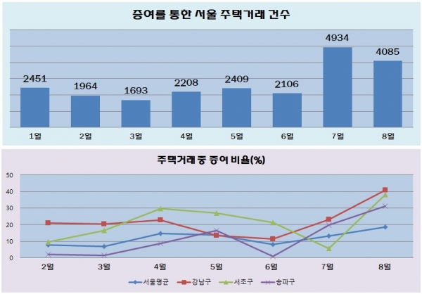 서울지역 증여를 통한 주택거래 건수와 주택거래 중 증여 비율. [자료:한국감정원]