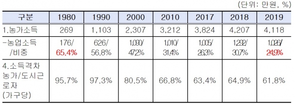 1980년부터 2019년까지 농가소득 현황(가구당 평균). 서삼석 의원실 제공