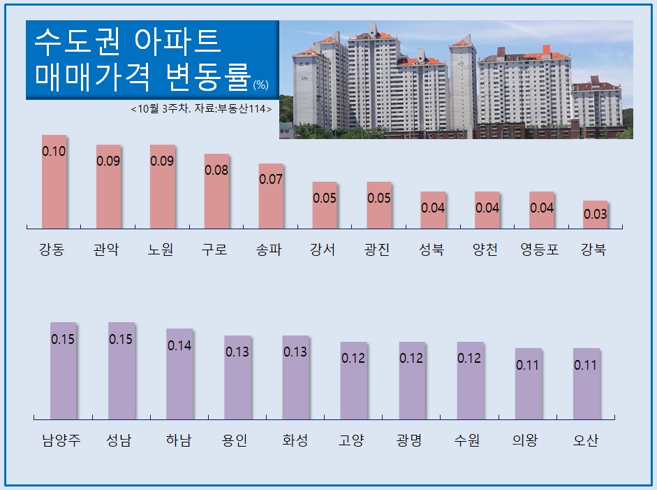서울 아파트 매매시장 관망 분위기 확산으로 거래는 감소 추세이지만 아파트값은 2주 연속 0.04% 오르는 등 강세를 이어갔다.