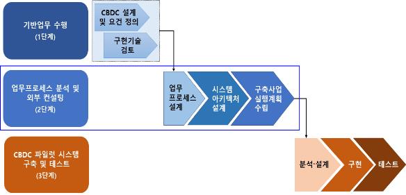 한국은행의 CBDC 연구 추진 단계. 연합뉴스