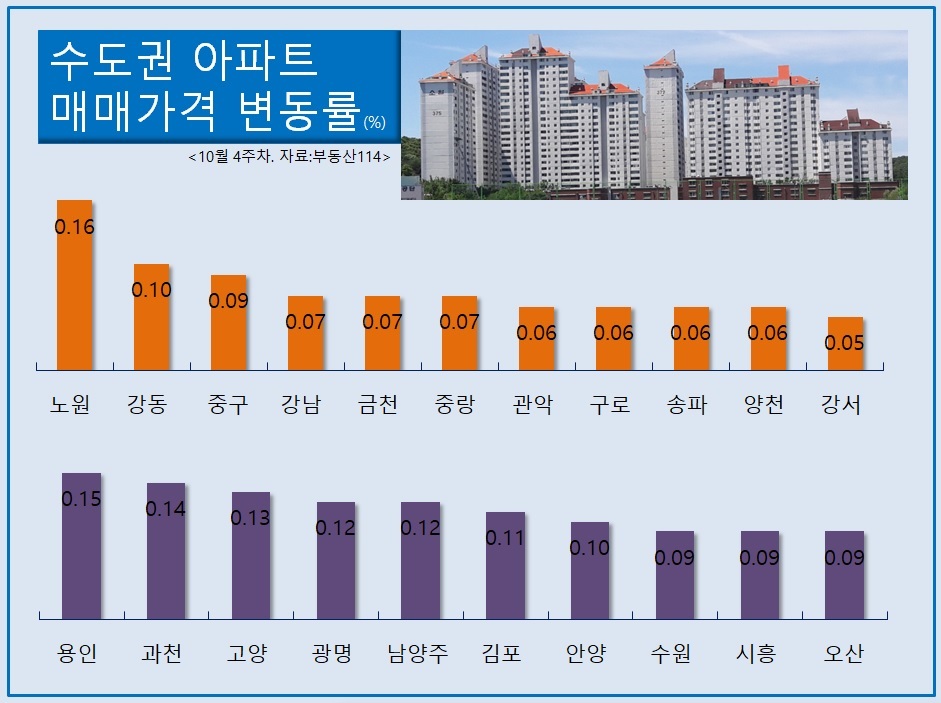 서울 아파트값 상승세가 좀처럼 수그러들지 않고 있는 가운데 매매시장도 상승폭이 소폭이지만 다시 확대됐다.