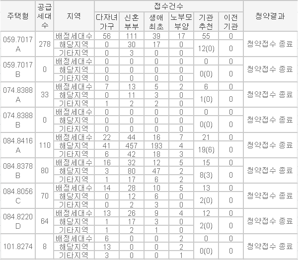 ◇'구미 아이파크 더샵' 특별공급 청약 결과. (이미지=한국감정원 '청약홈' 캡처)