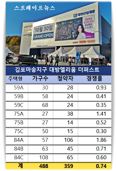 한국감정원 청약홈에 따르면 대방산업개발이 김포 마송지구 B1블록에서 분양 중인 이 단지의 488가구 특별공급에서 359명이 신청, 소진율이 74%를 기록했다. @스트레이트뉴스