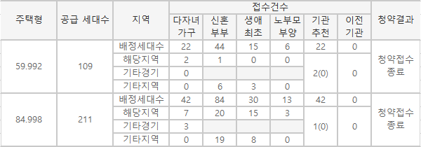 ◇'여주역 휴먼빌' 특별공급 청약 결과. (이미지=한국감정원 '청약홈' 캡처)