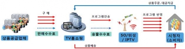 홈쇼핑 산업의 구조(자료=김영식 의원실)