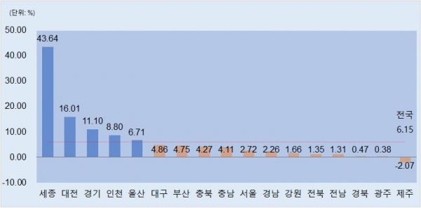 2019년말 대비 아파트 매매가격 변동률(%). 한국감정원 자료 직방 재가공.