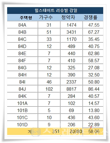 올해 서울의 마지막 로또성 단지인 강동구 고덕강일지구 '힐스테이트 리슈빌 강일'이 특별공급에서 2만여명이 쇄도, 평균 59 대 1의 경쟁률을 기록했다.