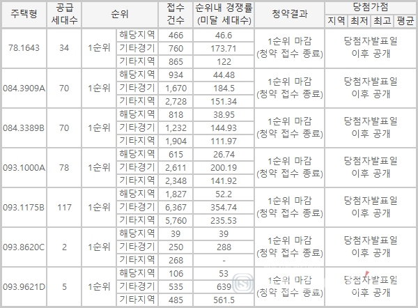 ◇'힐스테이트 고덕 센트럴' 일반공급 1순위 청약 결과. (이미지=한국감정원 '청약홈' 캡처)
