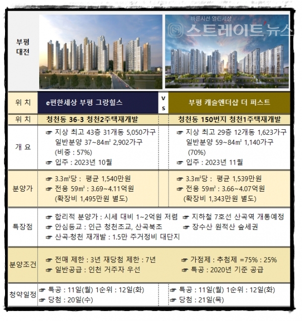 인천 부평구 청천동 재개발구역에서 분양 빅매치를 전개 중인 'e편한세상 부평 그랑힐스'와 '롯데캐슬 앤 더샵 더퍼스트'의 단지 비교. @스트레이트뉴스