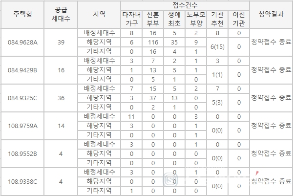 ◇'힐스테이트 감삼 센트럴' 특별공급 청약접수 결과.