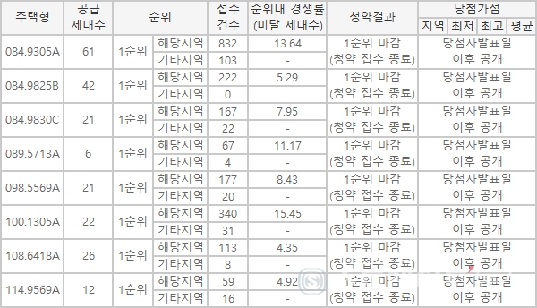 ◇'구미IC 광신프로그레스' 일반분양 1순위 청약접수 결과.