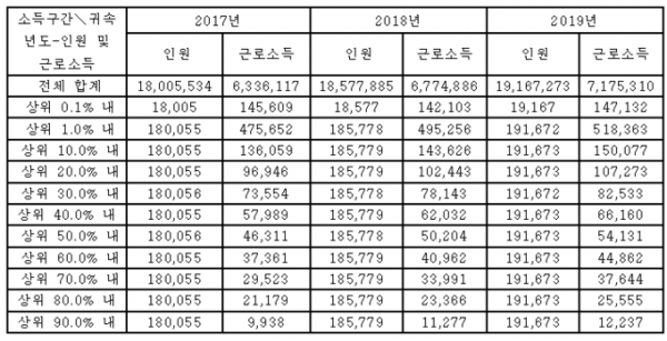 2017~2019 인원별 근로소득(자료=국세청/양경숙 의원실 제공)