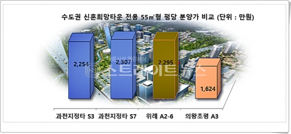 LH의 위례자이와 과천지정타 등 수도권 주요 신혼희망타운의 분양가 비교. 자료 : LH