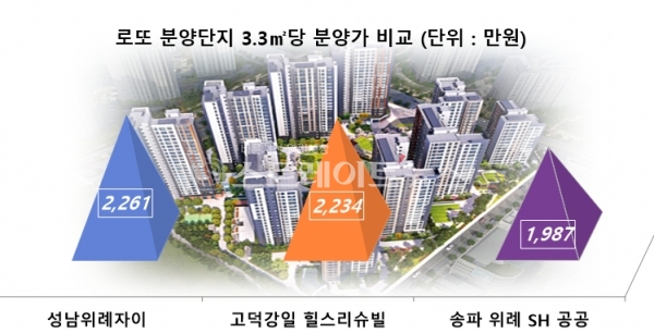 LH의 공공분양 분양가는 서울 SH공사보다 높은 편이어서, 논란을 불러일으키고 있다. 그래픽은 최근 수도권 주요 단지 분양가 비교.