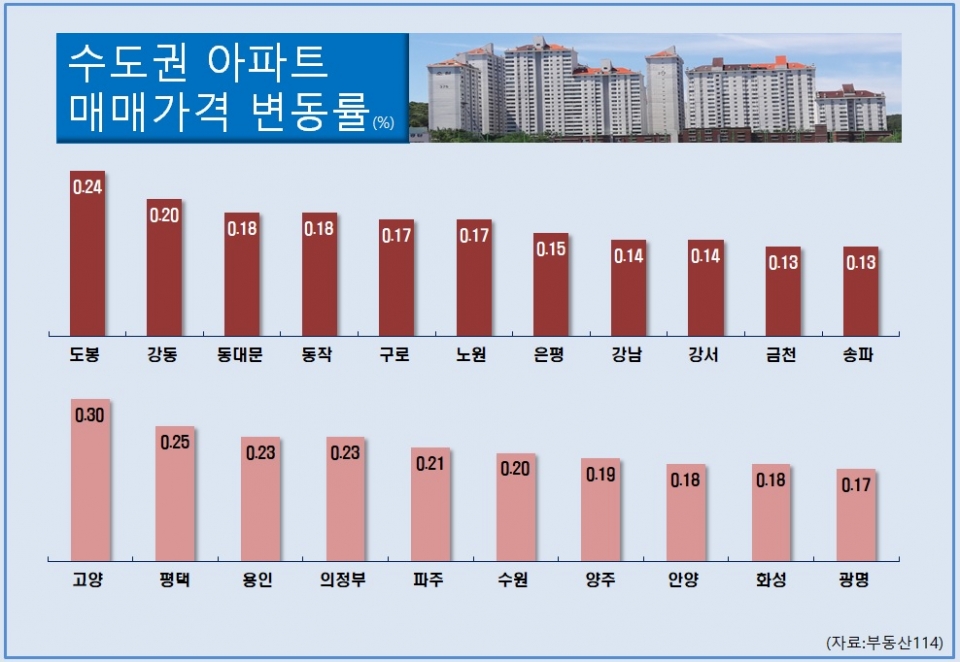 1월 셋째 주 수도권 주요 지역 아파트값 변동률.