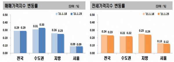 자료:한국부동산원