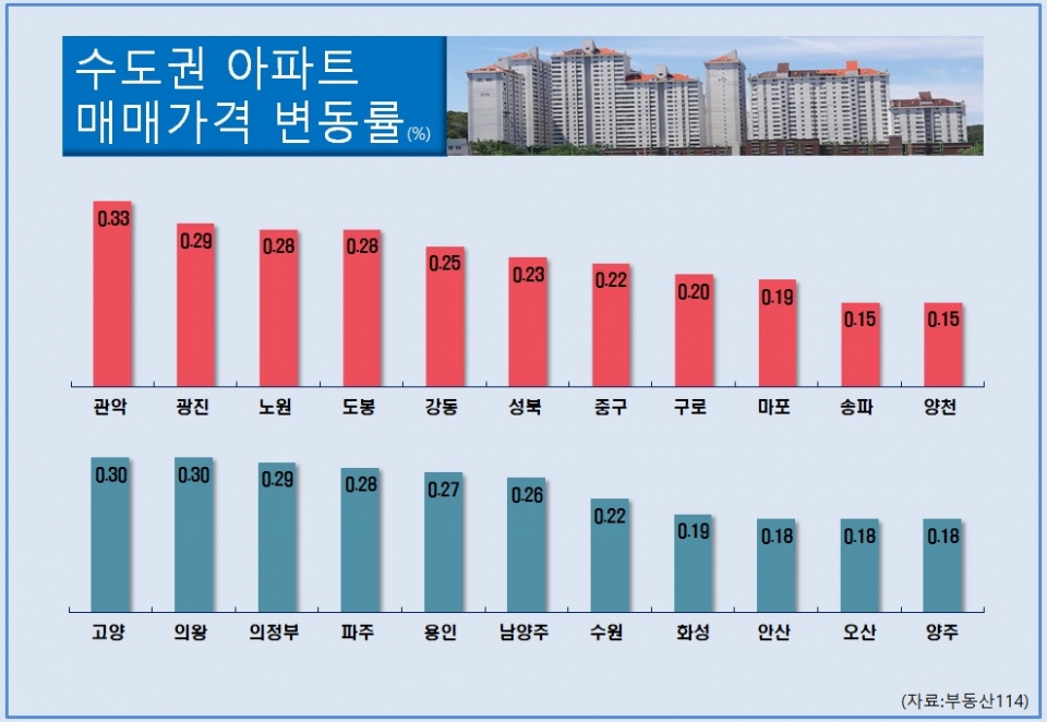 1월 마지막 주 수도권 주요 지역 아파트값 변동률.
