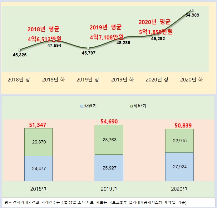 서울지역 전용면적 60~85㎡ 구간 아파트 평균 전세거래가격(위)과 전세거래건수. 자료:부동산114