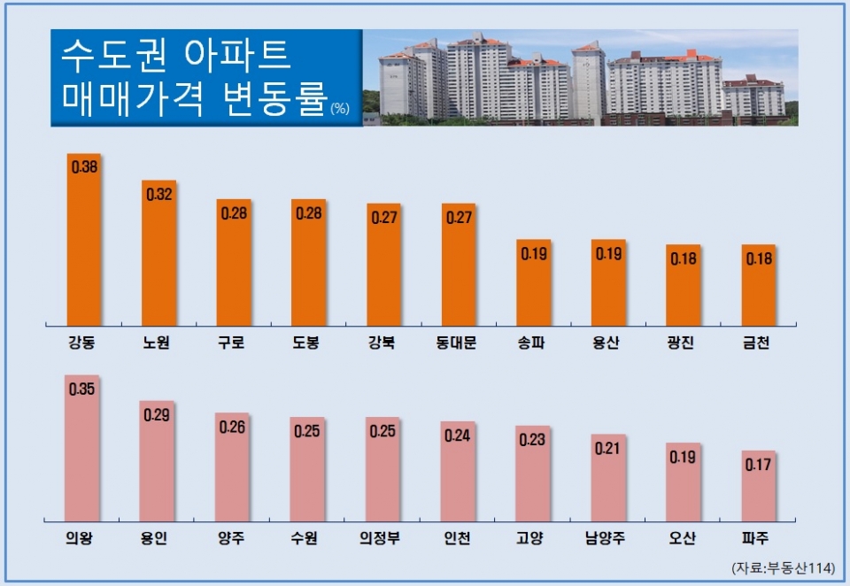 2월 첫째 주 수도권 주요지역 아파트값 변동률.