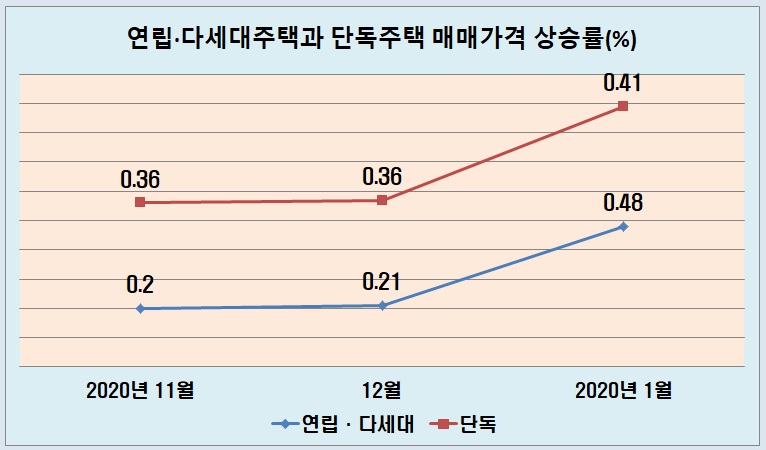 자료:한국부동산원